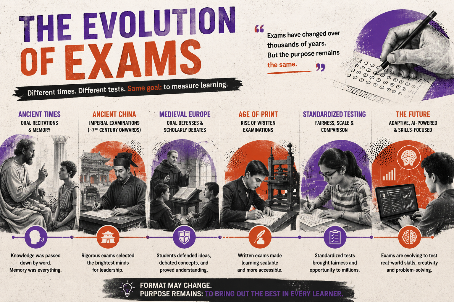 Timeline illustration showing the evolution of exams from ancient oral recitations to modern standardized testing.