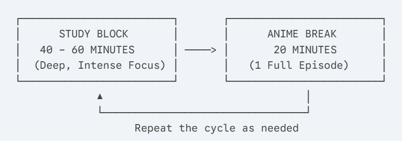 Animedoro cycle diagram: 50 to 60 minutes of focused study followed by a 20-minute anime or sitcom episode break, then repeat.